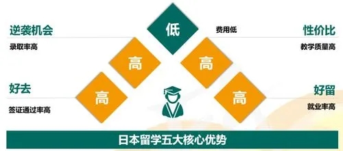 日本留学优势和条件