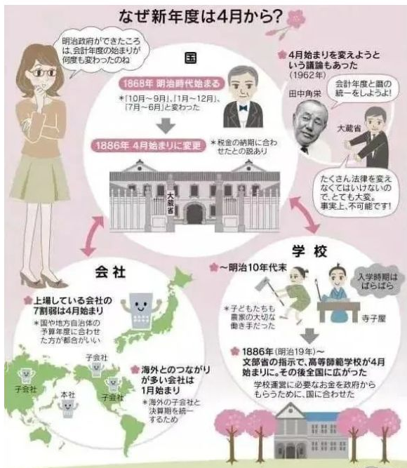 日本学校为啥都是四月开学