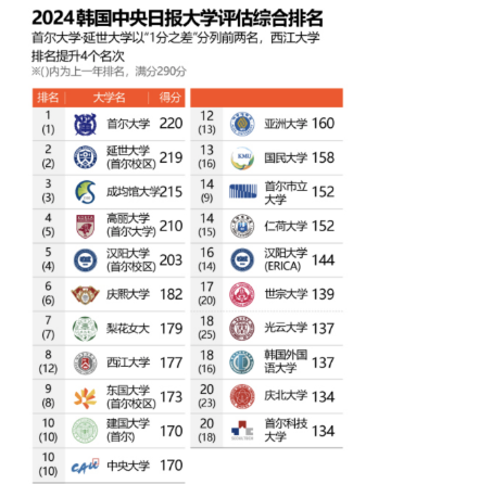 2024韩国中央日报大学排名出炉，延世紧追首尔大学仅差1分排名第二