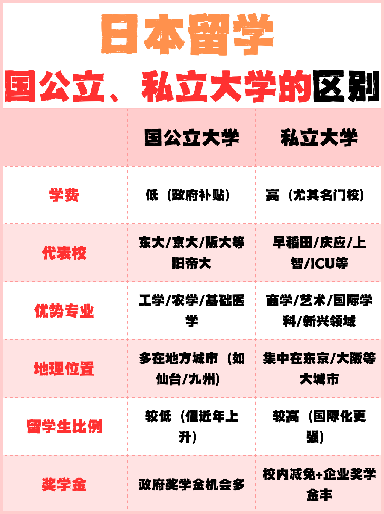 日本留学国公立、私立大学的区别