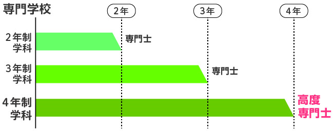 日本专门学校和国内大专有什么不同？