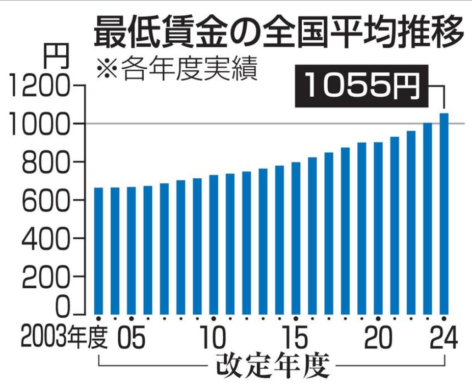 日本最低时薪又要上调啦！中国留学生去日本打工要注意什么？