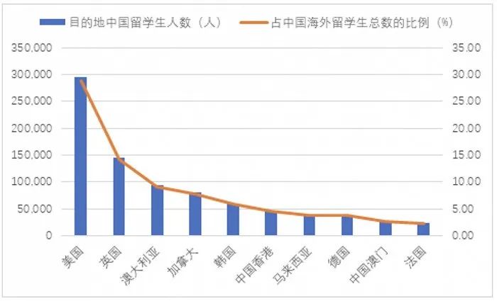 韩国已成为中国人首选留学目的国之一
