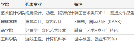 韩国弘益大学介绍及申请指南