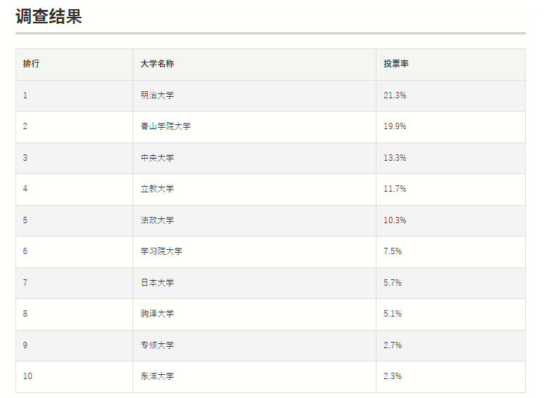 GMARCHと日东专驹受企业评价较高的大学