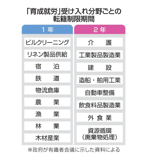 日本育成就劳代替机能实习，可转职时间1-2年
