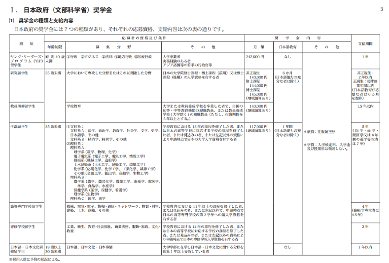 日本留学|留学生可以申请的奖学金