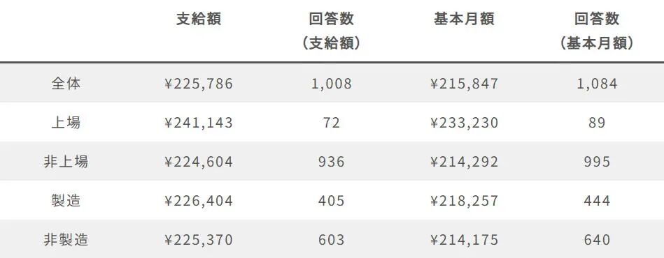 日本2026届大学毕业生薪资调查数据！