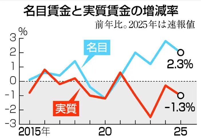 日本工资连续5年增长，2025年同比增长2.3%