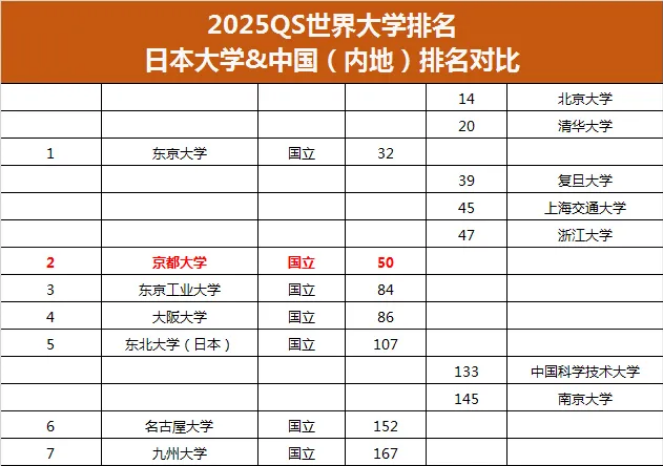 日本大学介绍——京都大学