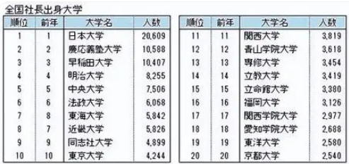 毕业生中诞生社长最多的日本大学排行榜！