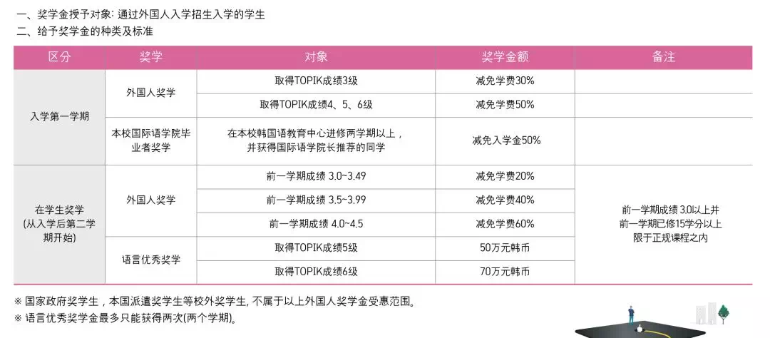 东国大学奖学金