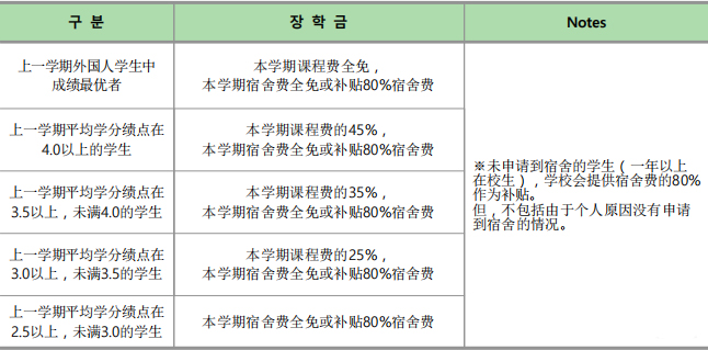 檀国大学奖学金